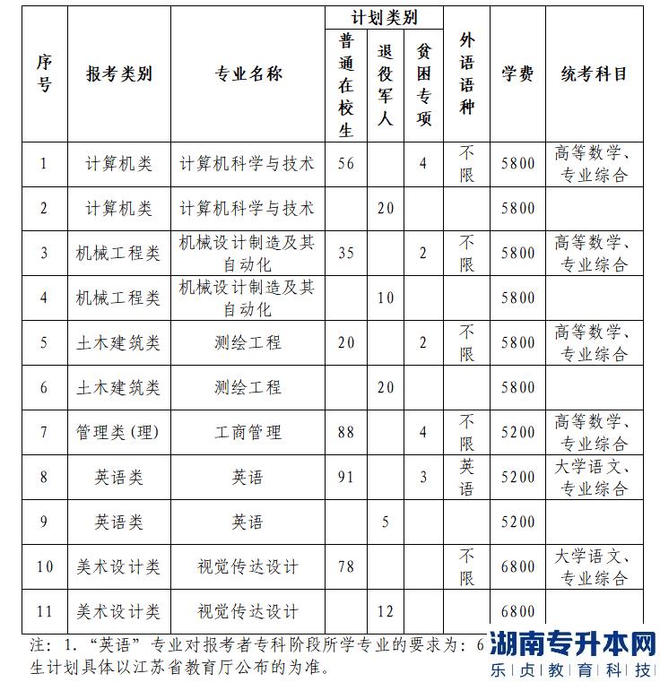 苏州科技大学2023年专转本招生计划(图2) 苏州科技大学2023年专转本招生计划