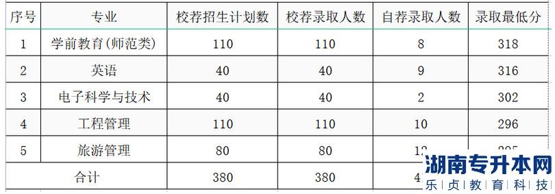 潍坊学院2022年专升本录取情况