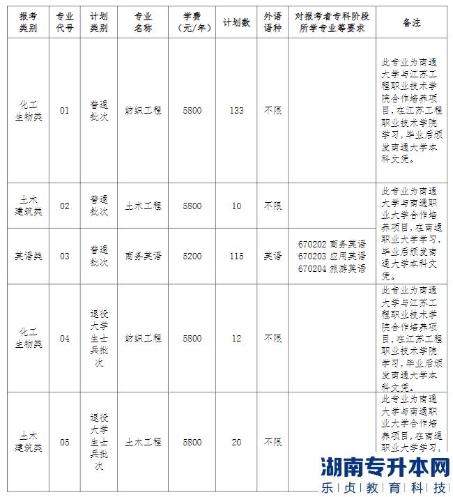 南通大学2023年专转本招生计划