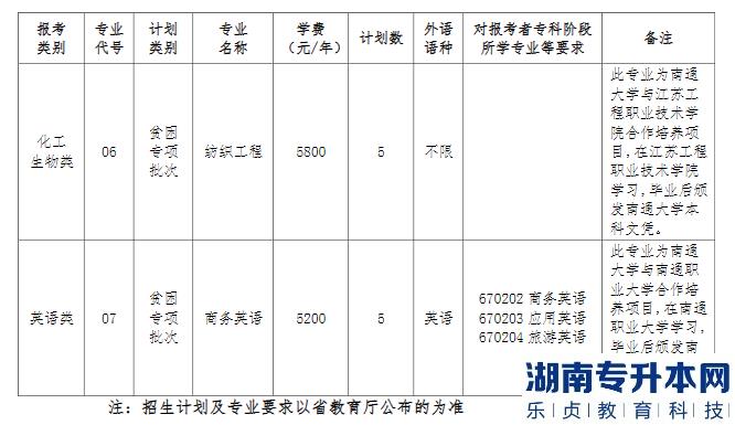 南通大学2023年专转本招生计划