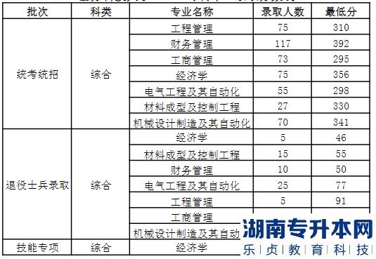 江苏科技大学2022年专转本录取分数线