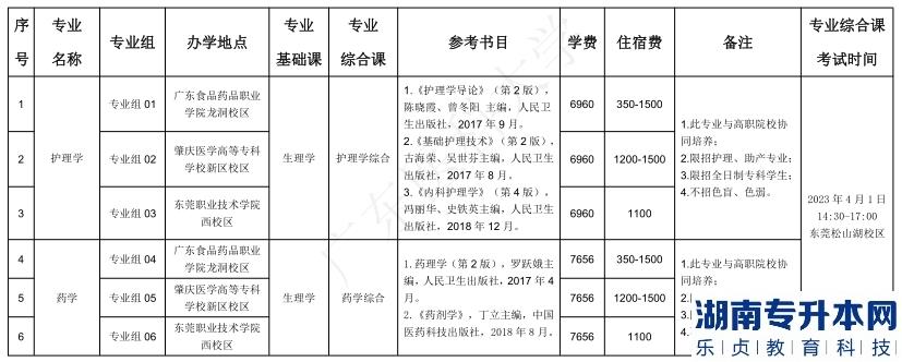 广东医科大学2023年普通专升本招生目录(普通批)