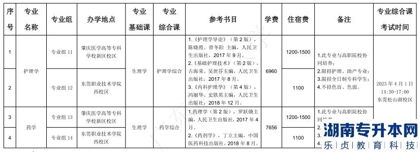 广东医科大学2023年普通专升本招生目录(普通批)
