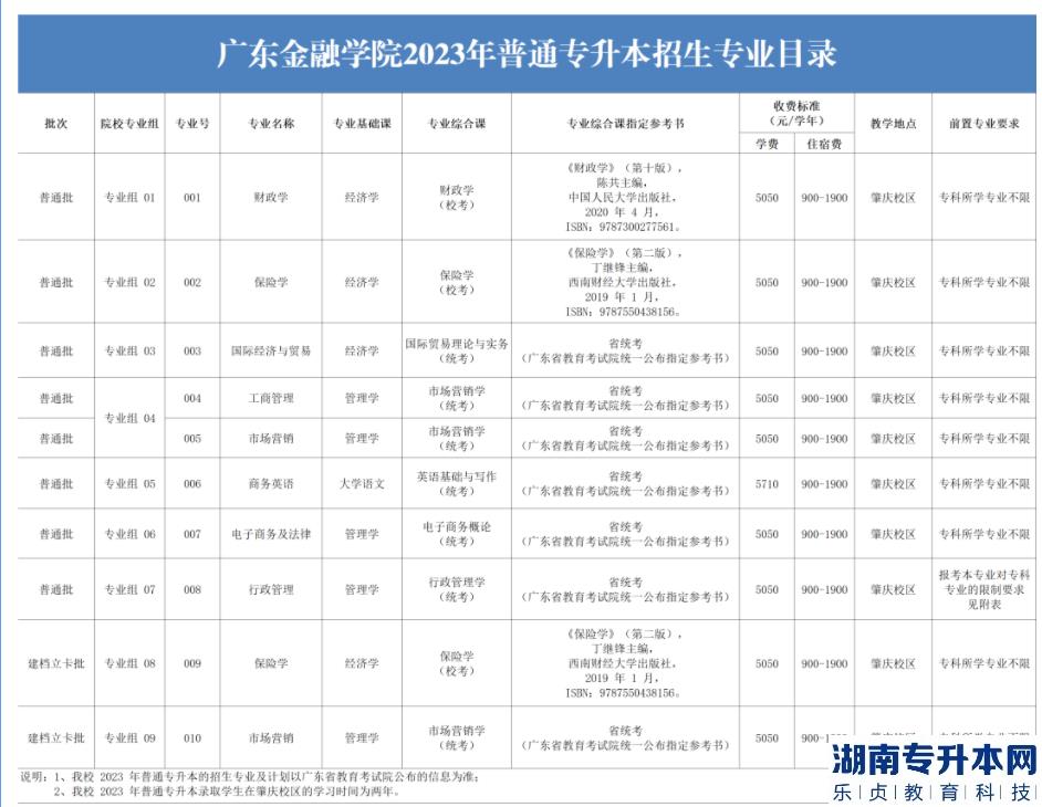 广东金融学院2023年普通专升本招生专业目录