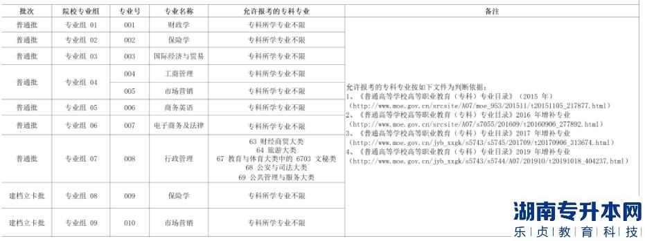 广东金融学院2023年普通专升本招生前置专科专业要求