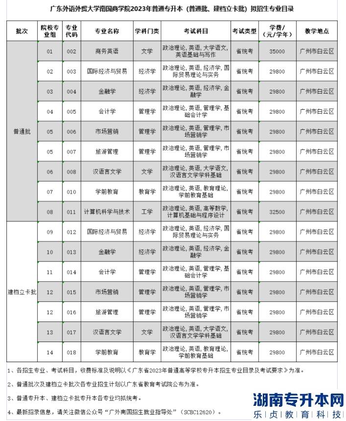 广东外语外贸大学南国商学院2023年普通专升本拟招生专业