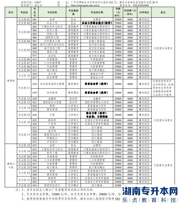 广州应用科技学院2023年普通专升本招生专业目录