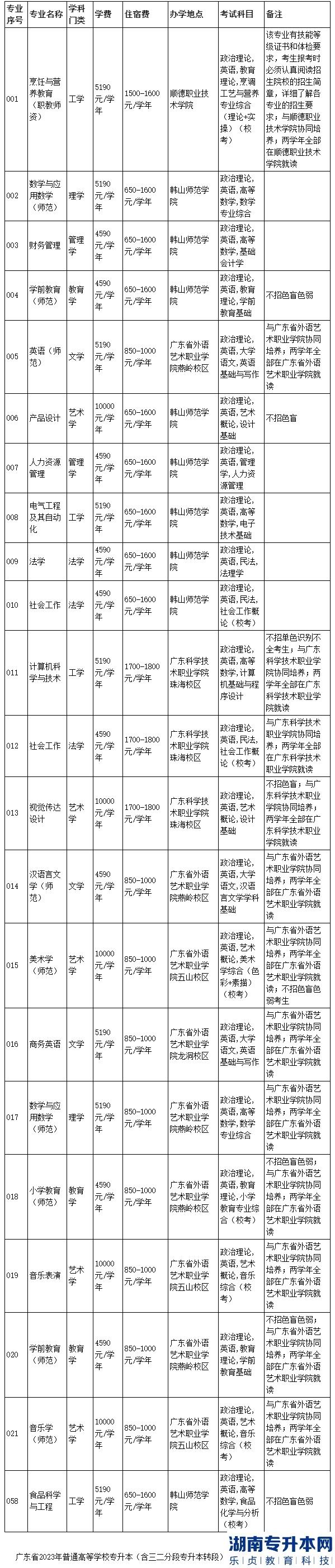 韩山师范学院2023年普通专升本招生专业目录