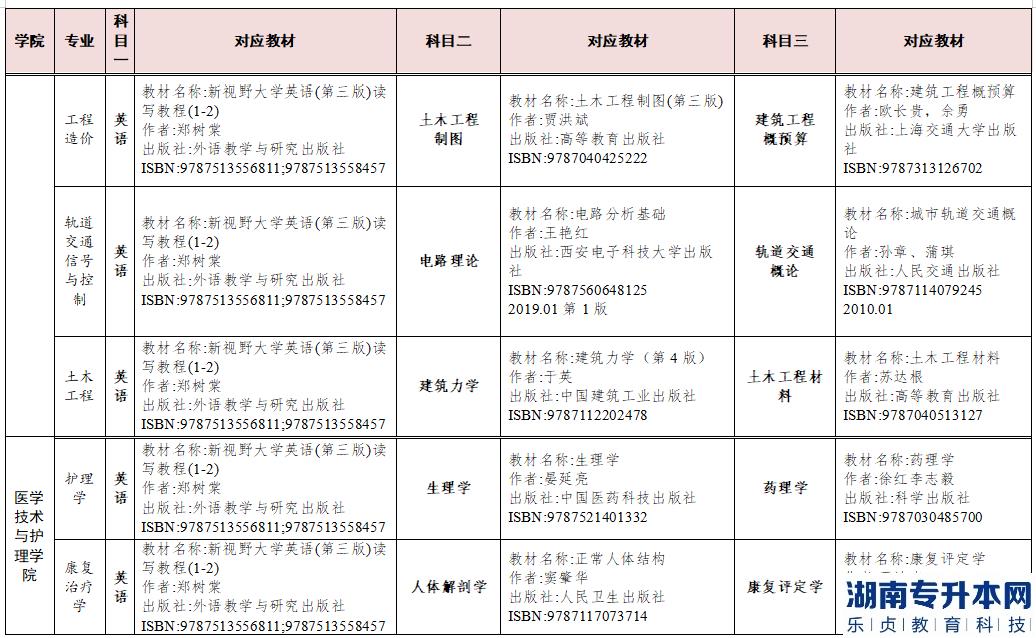 2023年湖南交通工程学院专升本参考教材(图3)
