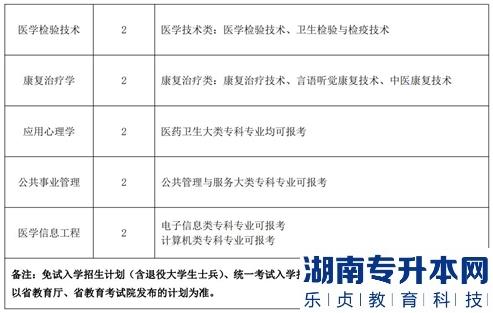 2023年甘肃中医药大学专升本招生专业(图3)