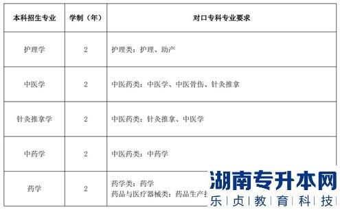 2023年甘肃中医药大学专升本招生专业(图2)
