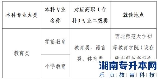 2023年西北师范大学专升本招生专业(图2)