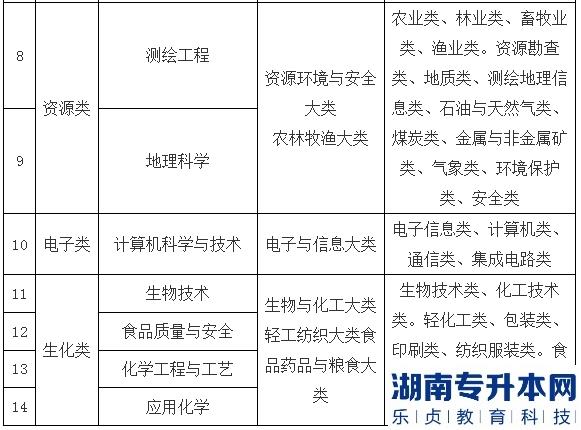 2023年天水师范学院专升本招生专业(图3)