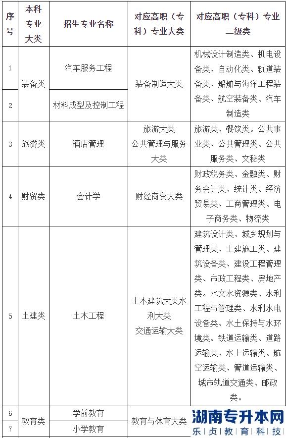 2023年天水师范学院专升本招生专业(图2)