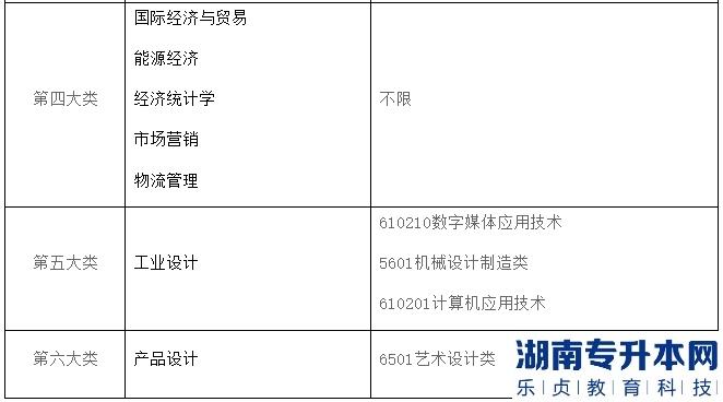 2023年上海电机学院专升本招生专业对照表(图3)