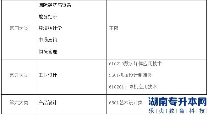2023年上海电机学院专升本招生专业对照表(图3)
