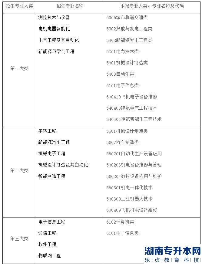 2023年上海电机学院专升本招生专业对照表(图2)