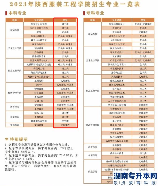 陕西服装工程学院2023年专升本招生专业(图2)