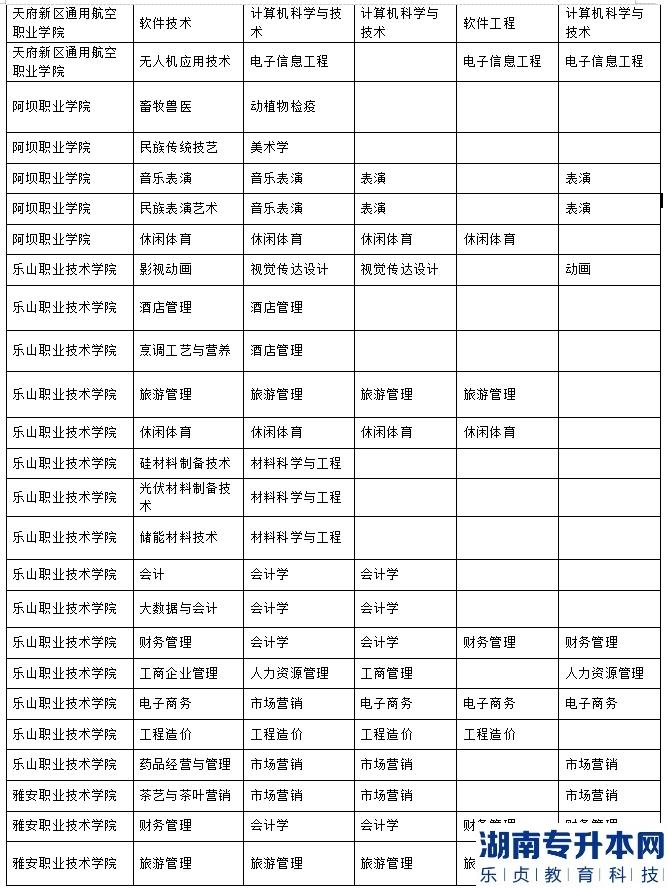 乐山师范学院、四川工业科技学院、吉利学院、成都文理学院2023年专升本联合招生专业对照表(图3)