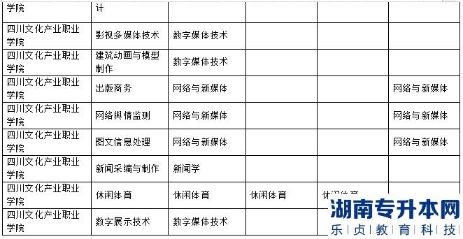 乐山师范学院、四川工业科技学院、吉利学院、成都文理学院2023年专升本联合招生专业对照表(图5)
