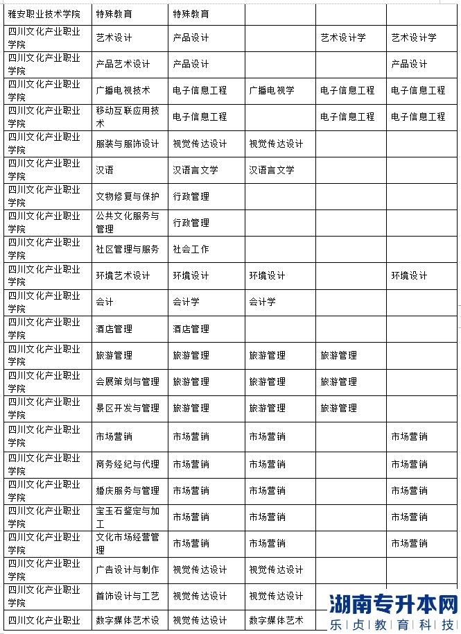 乐山师范学院、四川工业科技学院、吉利学院、成都文理学院2023年专升本联合招生专业对照表(图4)