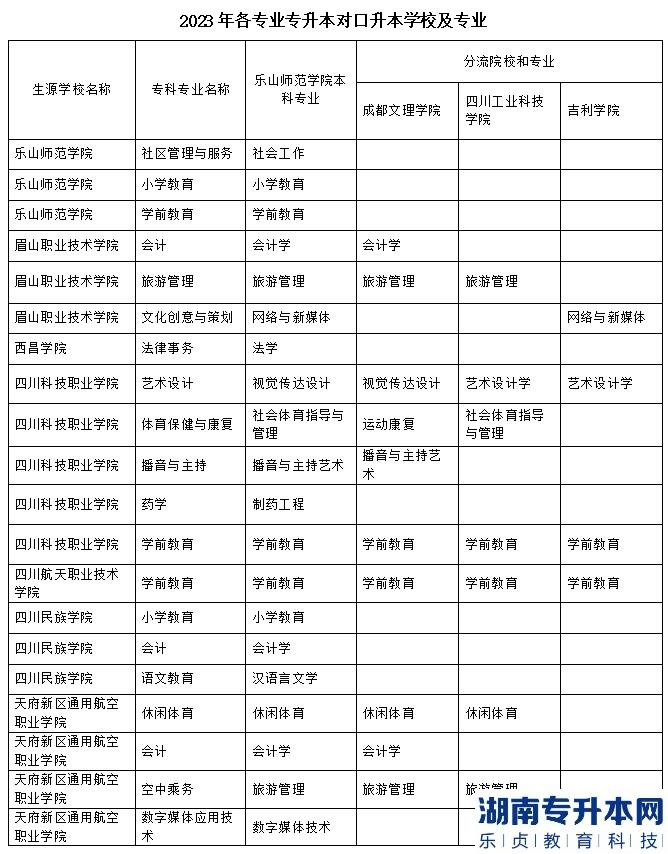 乐山师范学院、四川工业科技学院、吉利学院、成都文理学院2023年专升本联合招生专业对照表(图2)