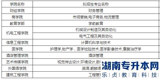 青岛滨海学院2023年专升本拟招生专业(图2)