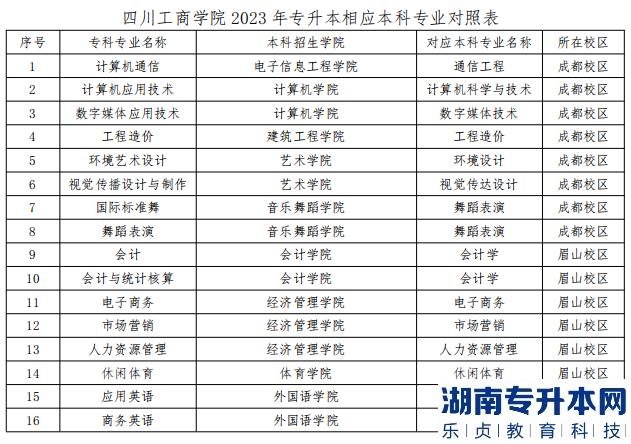 2023年四川工商学院专升本招生专业(图2)