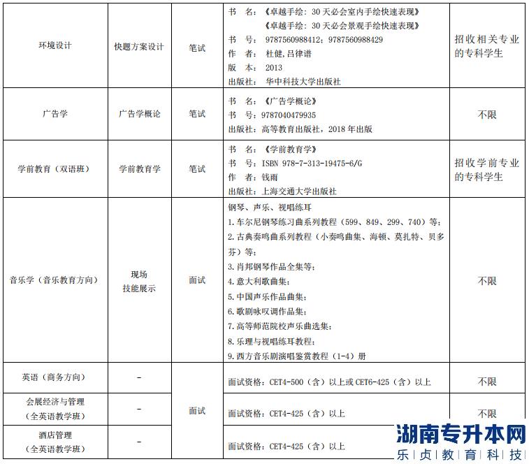 上海外国语大学贤达经济人文学院2023年专升本招生专业(图4)