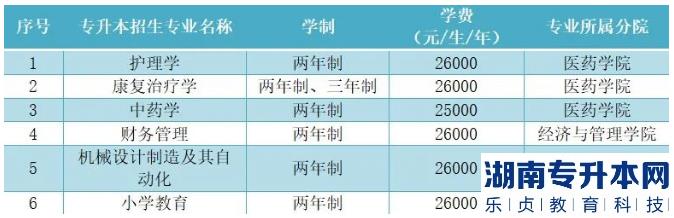 2023年长春科技学院专升本招生专业(图2)