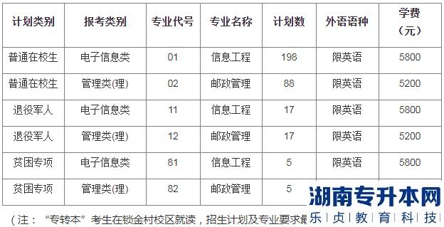 2023年南京邮电大学专转本招生计划(图2)