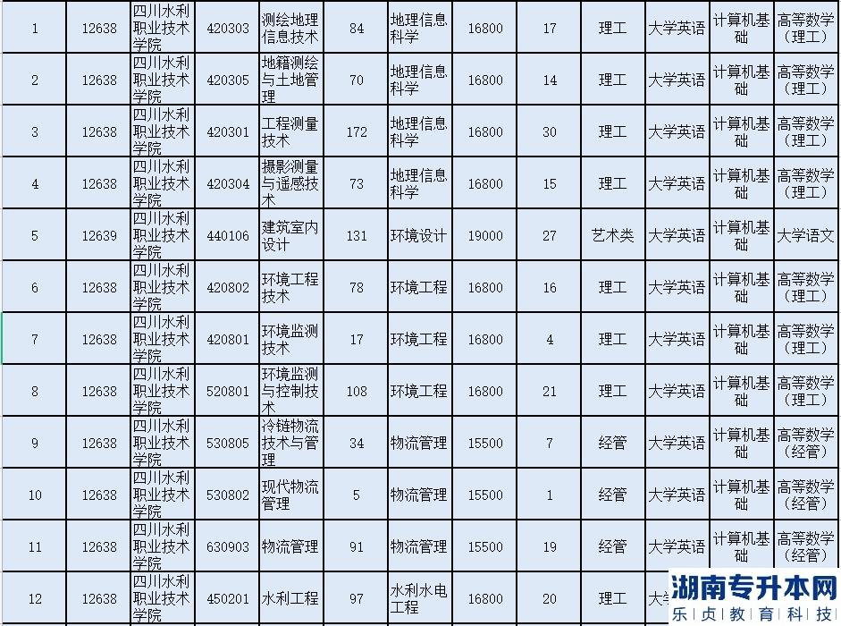 成都理工大学工程技术学院2023年普通专升本招生计划表(图6)