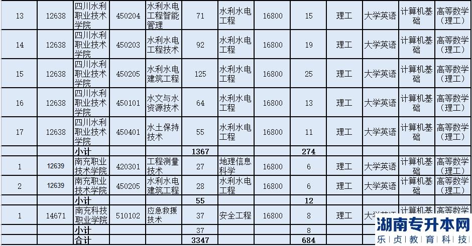 成都理工大学工程技术学院2023年普通专升本招生计划表(图7)