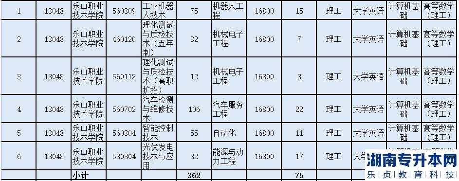 成都理工大学工程技术学院2023年普通专升本招生计划表(图5)