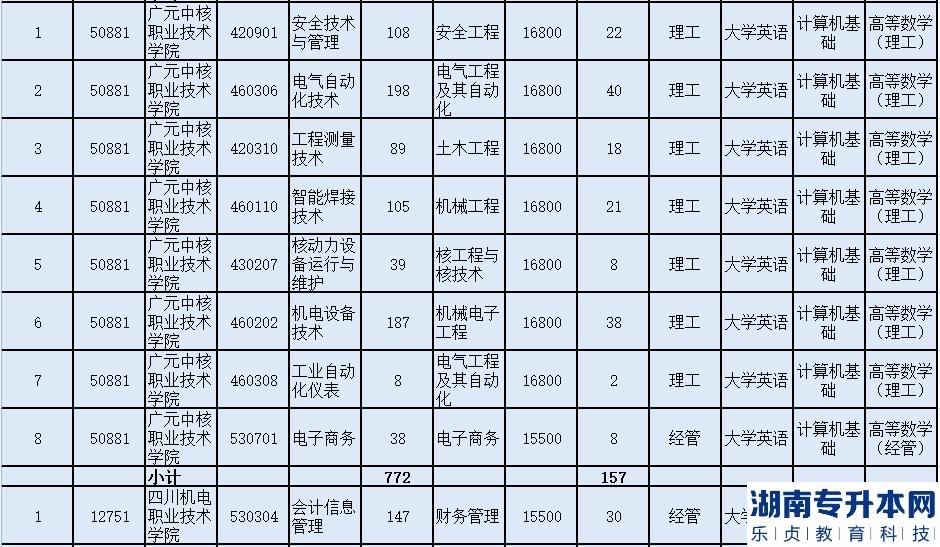 成都理工大学工程技术学院2023年普通专升本招生计划表(图3)