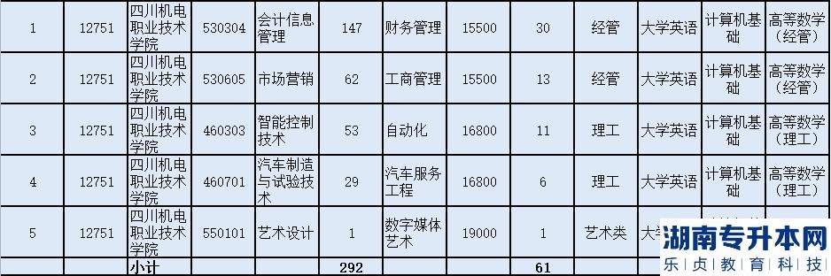 成都理工大学工程技术学院2023年普通专升本招生计划表(图4)