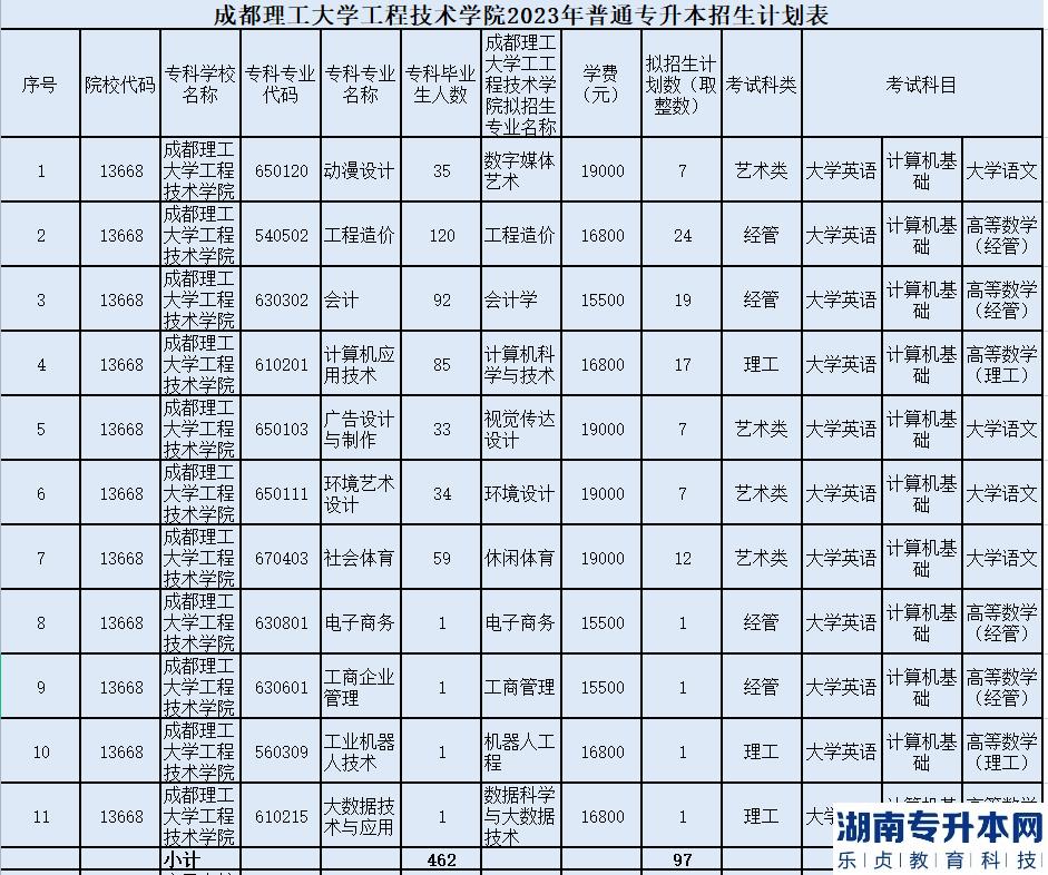 成都理工大学工程技术学院2023年普通专升本招生计划表(图2)