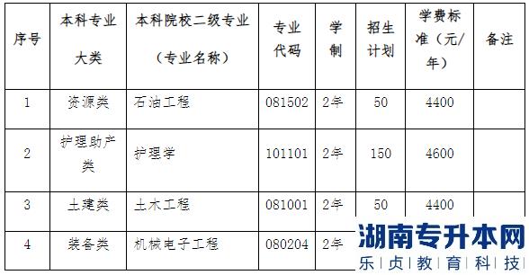 2023年陇东学院专升本招生专业(图2)