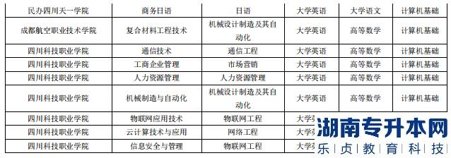 成都锦城学院2023年专升本对口专科院校及专业(图4)