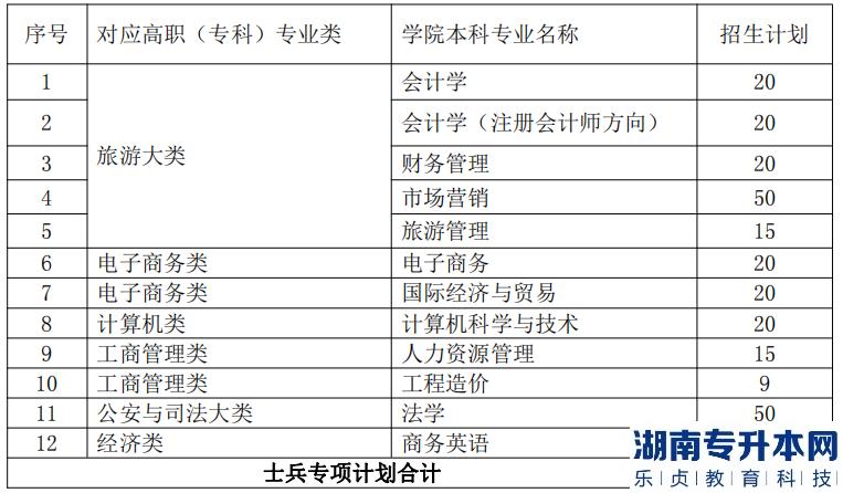 江西财经大学现代经济管理学院2023年退役士兵专升本招生计划专业(图2)