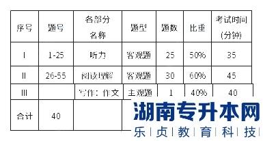 上海第二工业大学2023年专升本基础英语一考试大纲