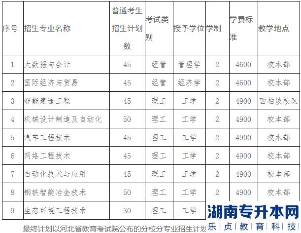 2023年河北工业职业技术大学专升本招生计划(图2)