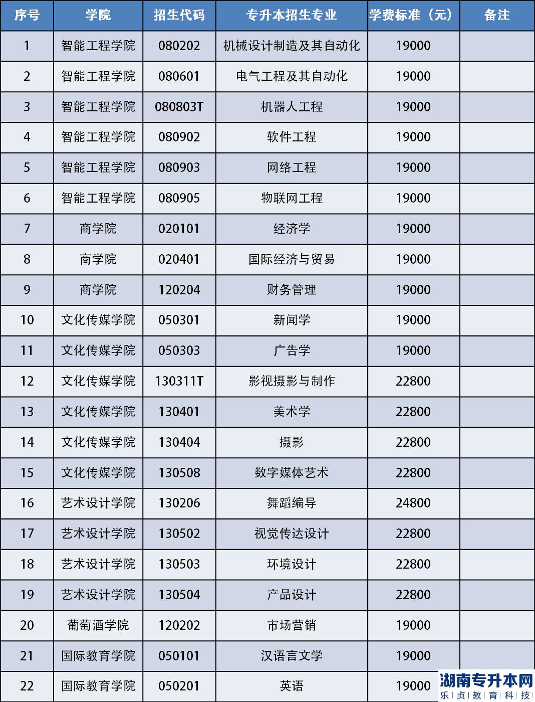 烟台科技学院2023年专升本拟招生专业及学费(图2)