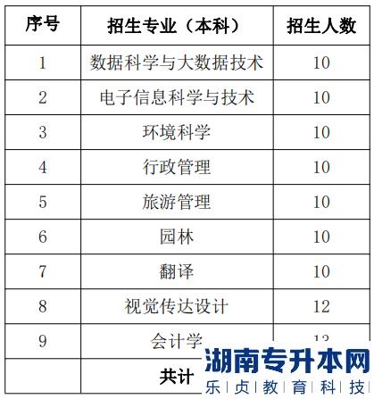 上饶师范学院2023年退役士兵免试专升本招生计划专业(图2)