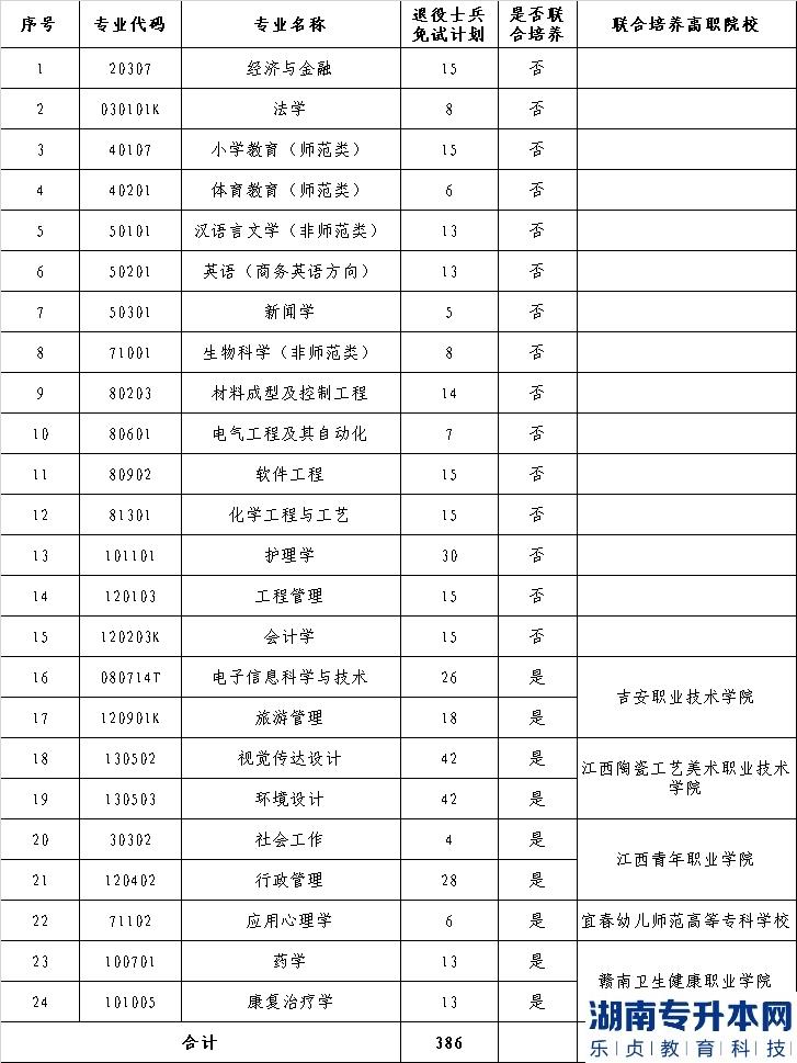 井冈山大学2023年退役士兵免试专升本招生计划专业(图2)