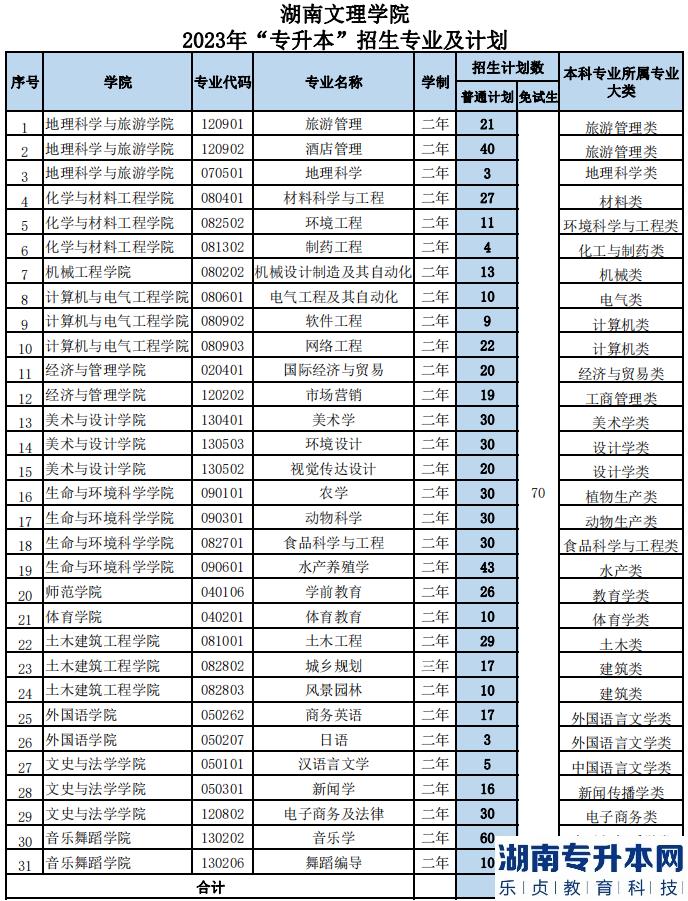 2023年湖南文理学院专升本招生计划公布(图1)