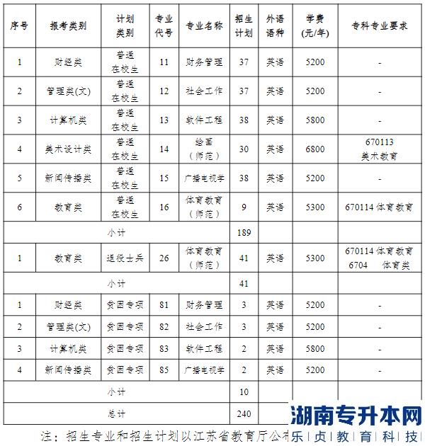 2023年南京晓庄学院专转本招生计划(图2)