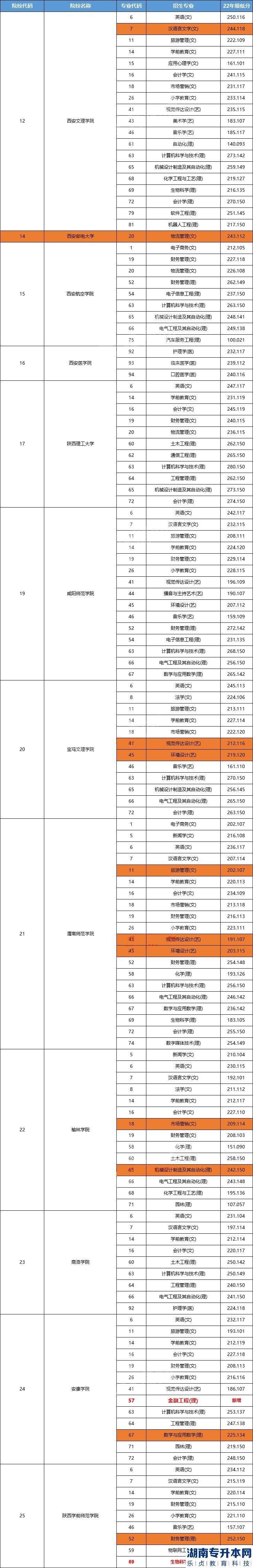 陕西2023年专升本公办院校招生专业及往年录取分数线(图2)