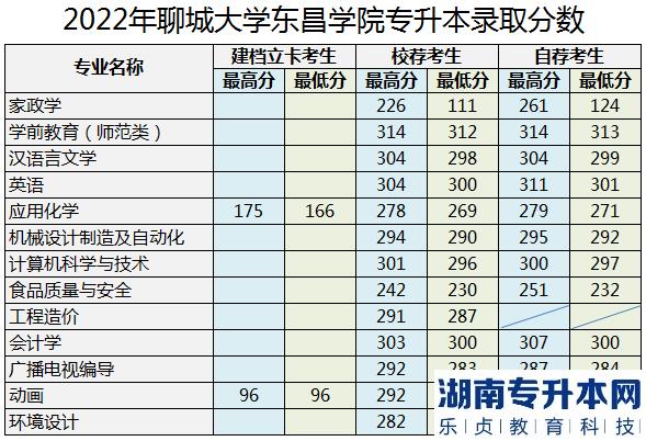 聊城大学东昌学院专升本历年录取分数线(图3)