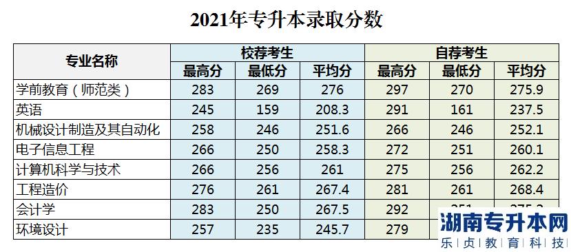 聊城大学东昌学院专升本历年录取分数线(图2)